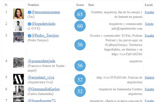 Nuestro perfil de Twitter en el TOP 5 de arquitectos más influyentes de España